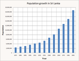 Sri Lanka's population, (1871–2001)