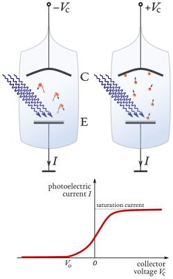 Schematic of the experiment to demonstrate the photoelectric effect. Filtered, monochromatic light of a certain wavelength strikes the emitting electrode (E) inside a vacuum tube. The collector electrode (C) is biased to a voltage VC that can be set to attract the emitted electrons, when positive, or prevent any of them from reaching the collector when negative.