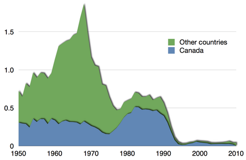 The collapse of the Atlantic northwest cod fishery.[115]