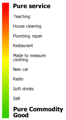 Service-Commodity Goods continuum