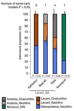 Ancestry proportions of Ebla, Ashkelon, Baq'ah and Nuwayrat Bronze Age samples for the best-fit full model (qpAdm).[184]