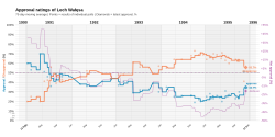 Graphical summary of Lech Wałęsa's approval rating polls