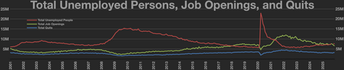 Total unemployed people Total job openings
