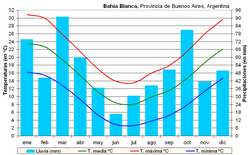 Annual variations for rainfall (blue columns), mean (green), highest(red) and lowest (blue) temperatures