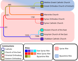 Historical Syriac Church divisions