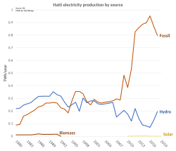 Haiti electricity production by source
