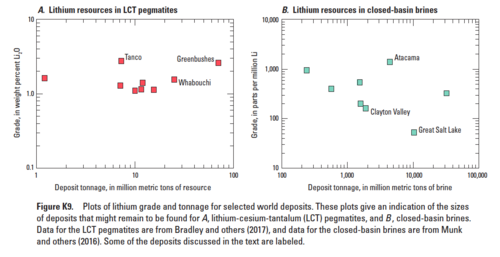 Scatter plots of grade and tonnage for selected world deposits, as of 2017