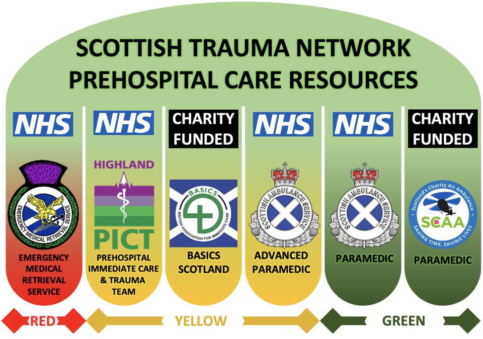 A diagrammatical representation for the prehospital elements of the Scottish trauma.