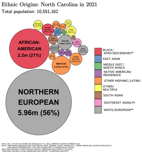 Ethnic origins in North Carolina
