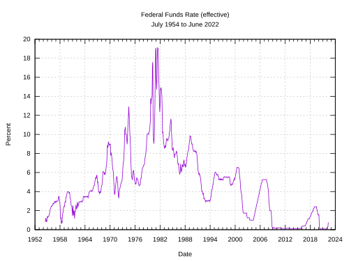 The U.S. effective federal funds rate charted over fifty years