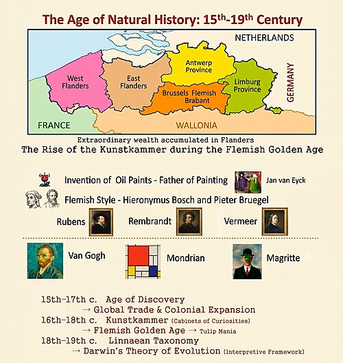 The Age of Natural History (15th–19th Century).