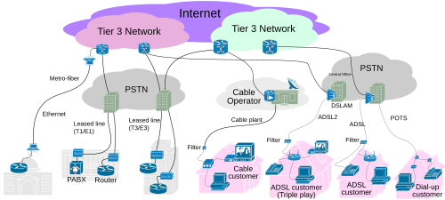 Internet connectivity options from end-user to tier 3/2 ISPs