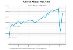 Annual ridership by fiscal year 1971–2023