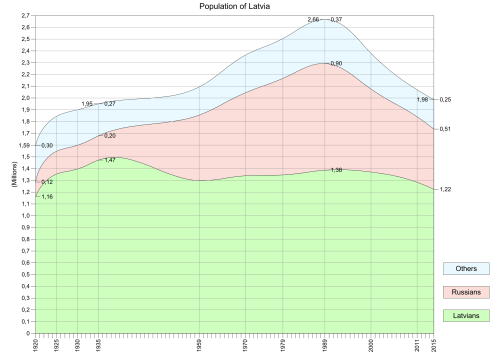 Population of Latvia (in millions) from 1920 to 2014