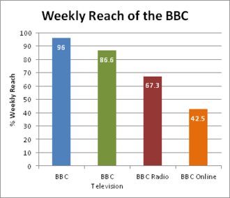 Weekly reach of the BBC's domestic services from 2011 to 2012.[165][166] Reach is the number of people who use the service at any point for more than 15 minutes in a week.[166]