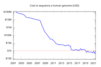 Total cost of sequencing a whole human genome as calculated by the NHGRI