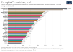 CO2 emissions per capita in the European Union