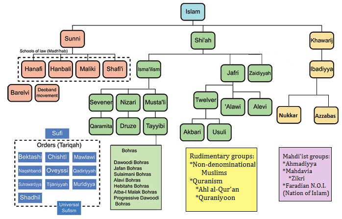 An overview of the major sects and madhahib of Islam
