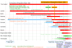 Timeline of Archaeopteryx discoveries until 2007