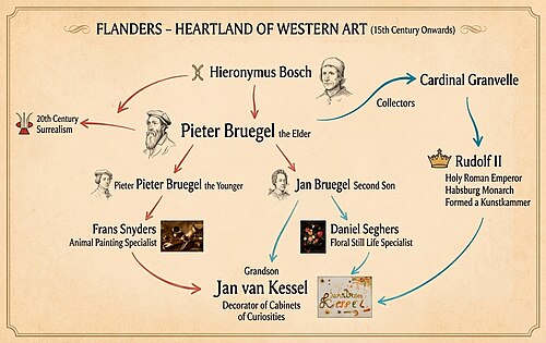 Flanders as the heartland of Western art.