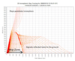 Formation of a skip zone