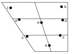 Vowels of Standard Eastern Catalan[91]