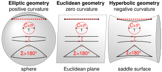 Comparison of elliptic, Euclidean and hyperbolic geometries in two dimensions