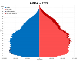 Population pyramid of Greater Buenos Aires in 2022