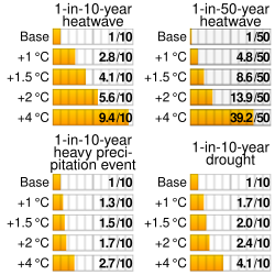 Increase in frequency of extreme events with global warming in the Sixth Assessment Report's Summary for Policymakers[28]