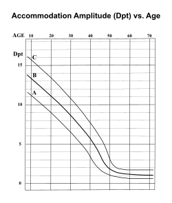 Duane's classical curves showing the amplitude or width of accommodation as changing with age. Mean (B) and approximate lower (A) and upper (C) standard deviations are shown.[31]