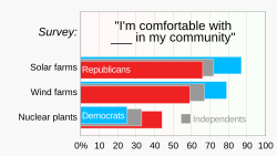 Acceptance of wind and solar facilities in one's community is stronger among Democrats (blue), while acceptance of nuclear power plants is stronger among Republicans (red).[233]