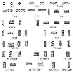 The Maya numerals for numbers 1 through 19, written in the Maya script