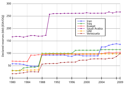 Graph of OPEC reported reserves showing jumps in stated reserves without associated discoveries, as well as the lack of depletion despite yearly production