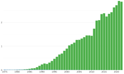 Capture (blue) and aquaculture (green) production of Atlantic salmon (Salmo salar) in million tonnes from 1975 to 2022, as reported by the FAO[41]