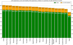 Life expectancy and healthy life expectancy in Latin America in 2019[279]