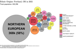 Ethnic origins in Portland