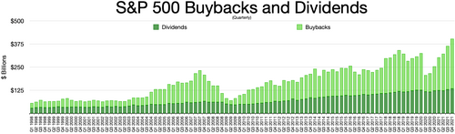 S&P 500 Buybacks and Dividends (quarterly) Stock buyback Dividends
