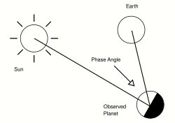 Phase angle diagram