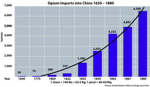Graph showing the increase in Chinese opium imports by year