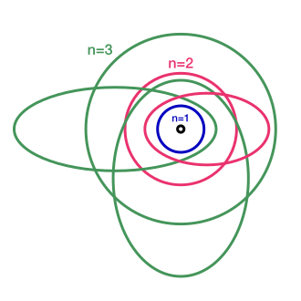 The Sommerfeld extensions of the 1913 solar system Bohr model of the hydrogen atom showing the addition of elliptical orbits to explain spectral fine structure. The circular n=3 corresponds to a higher energy orbital.[15] n=3 has multiple orbits because of azimuthal quantum number.