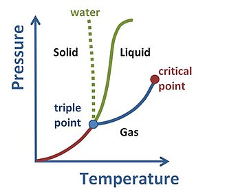 Phase diagram for a typical substance at a fixed volume