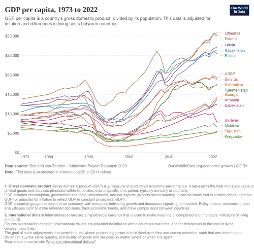 GDP per capita in the post-Soviet states (1973-2022)