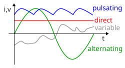 Alternating current (green curve). The horizontal axis measures time (it also represents zero voltage/current); the vertical, current or voltage.
