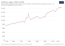 GDP per capita development of Mali up to 2018