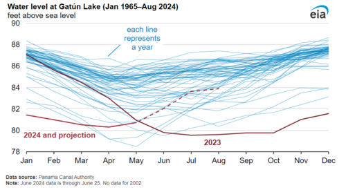 The water level at Gatún Lake from January 1965 to August 2024