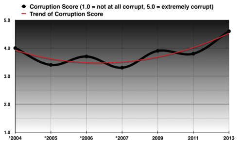 Venezuela's perception of corruption scores between 2004 and 2013 ( * ) Score was averaged according to Transparency International's method. Source: Transparency International