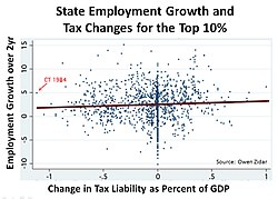 Supply-side economics proposes that lower taxes lead to employment growth.[136]