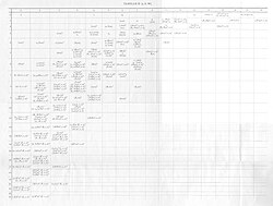 Table 2 from Noether's dissertation[30] on invariant theory. This table collects 202 of the 331 invariants of ternary biquadratic forms. These forms are graded in two variables x and u. The horizontal direction of the table lists the invariants with increasing grades in x, while the vertical direction lists them with increasing grades in u.