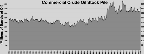 Commercial crude oil stock pile
