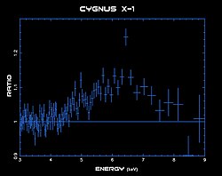 A Chandra X-ray spectrum of Cygnus X-1 showing a characteristic peak near 6.4 keV due to ionized iron in the accretion disk, but the peak is gravitationally red-shifted, broadened by the Doppler effect, and skewed toward lower energies[69]